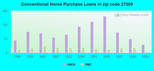 Conventional Home Purchase Loans in zip code 27009