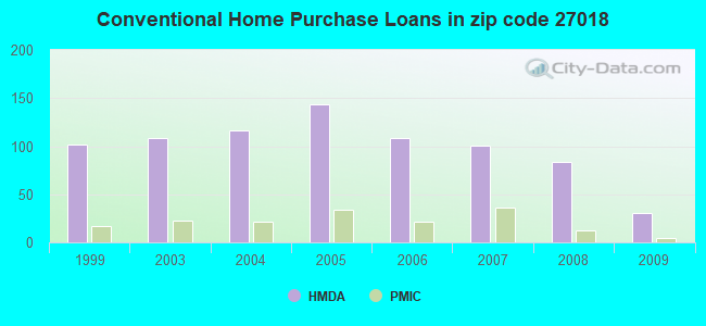 Conventional Home Purchase Loans in zip code 27018