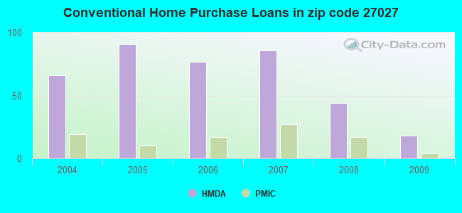 Conventional Home Purchase Loans in zip code 27027
