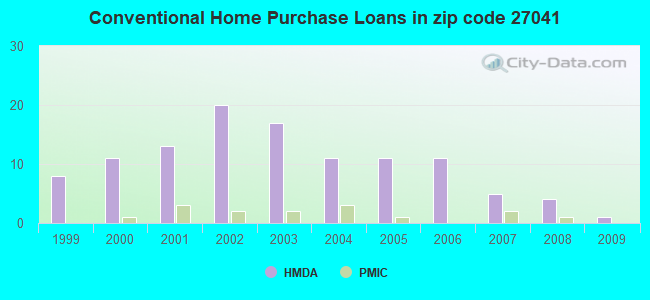 Conventional Home Purchase Loans in zip code 27041