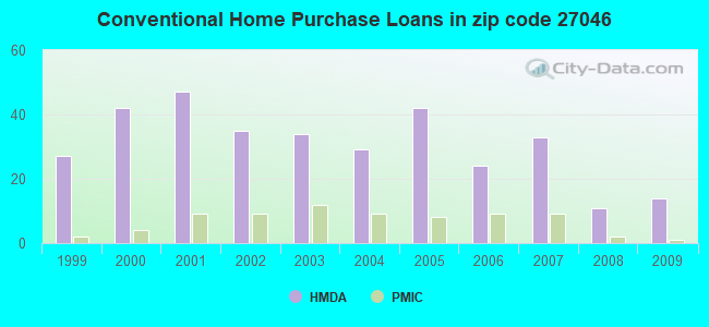 Conventional Home Purchase Loans in zip code 27046