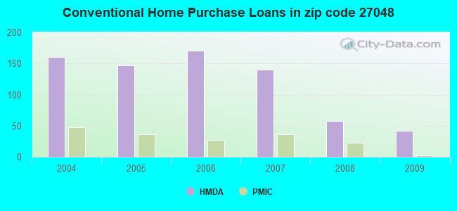 Conventional Home Purchase Loans in zip code 27048