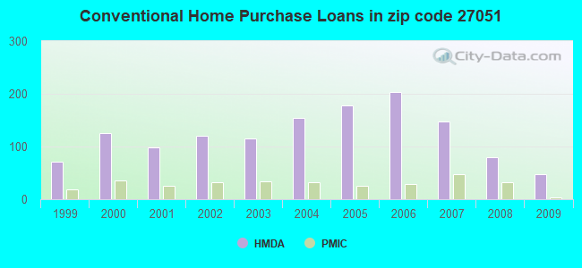 Conventional Home Purchase Loans in zip code 27051