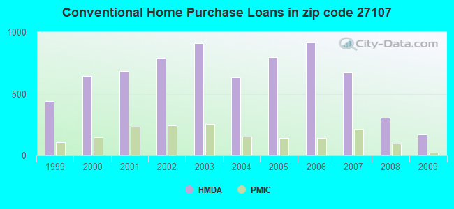 Conventional Home Purchase Loans in zip code 27107