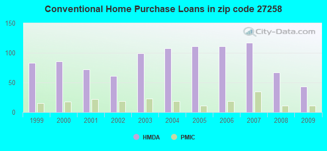 Conventional Home Purchase Loans in zip code 27258