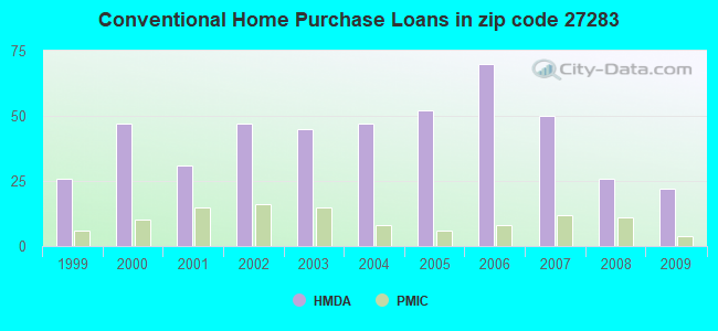 Conventional Home Purchase Loans in zip code 27283