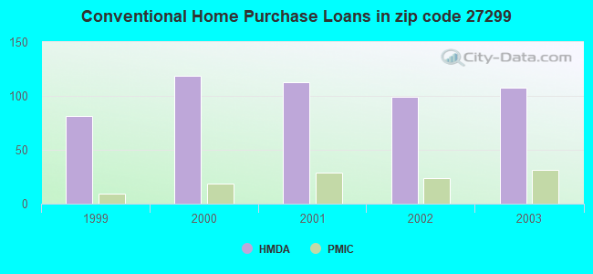 Conventional Home Purchase Loans in zip code 27299
