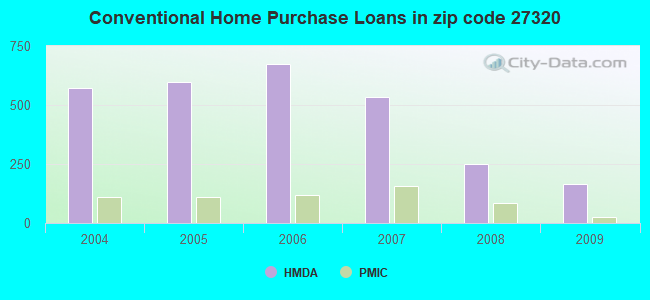 Conventional Home Purchase Loans in zip code 27320