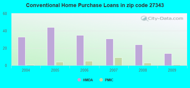 Conventional Home Purchase Loans in zip code 27343