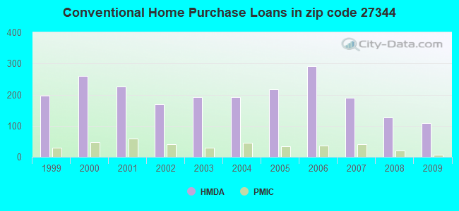 Conventional Home Purchase Loans in zip code 27344