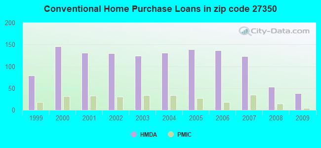 Conventional Home Purchase Loans in zip code 27350