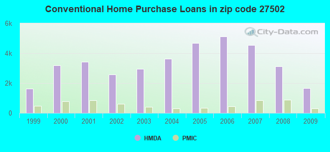 Conventional Home Purchase Loans in zip code 27502