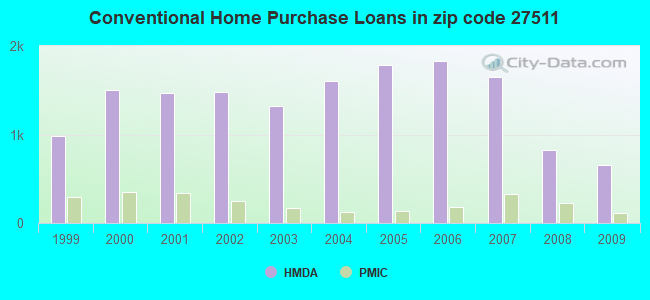 Conventional Home Purchase Loans in zip code 27511