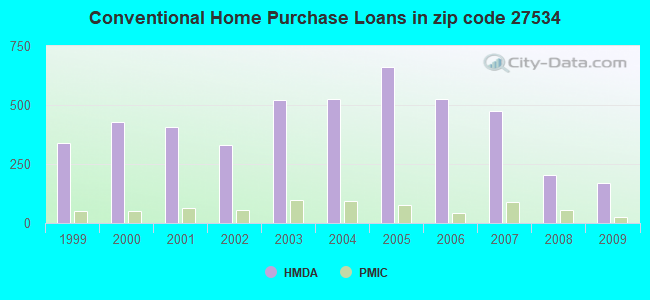 Conventional Home Purchase Loans in zip code 27534