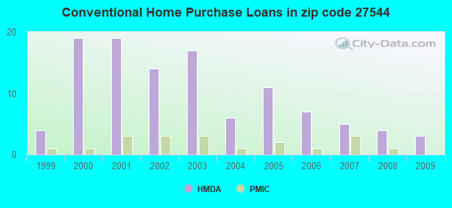 Conventional Home Purchase Loans in zip code 27544