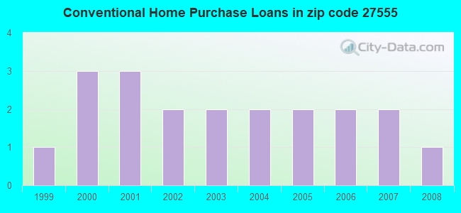 Conventional Home Purchase Loans in zip code 27555