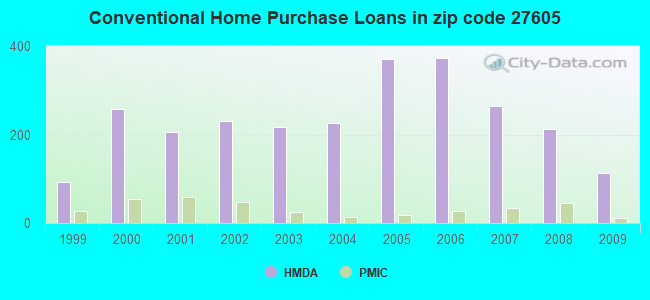 Conventional Home Purchase Loans in zip code 27605