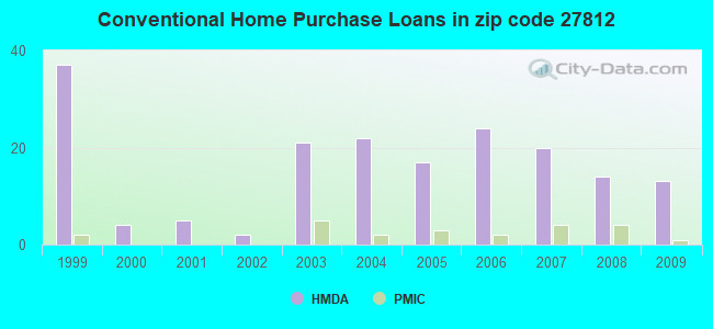 Conventional Home Purchase Loans in zip code 27812