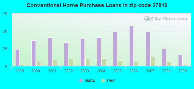 Conventional Home Purchase Loans in zip code 27816