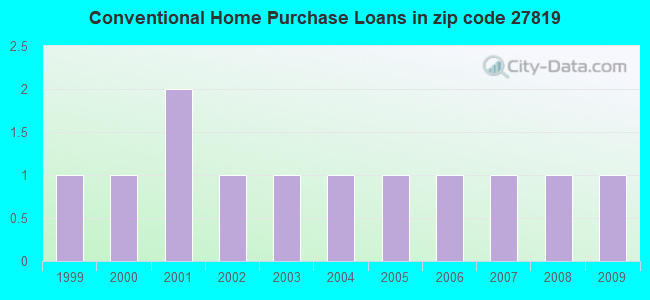 Conventional Home Purchase Loans in zip code 27819