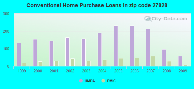 Conventional Home Purchase Loans in zip code 27828