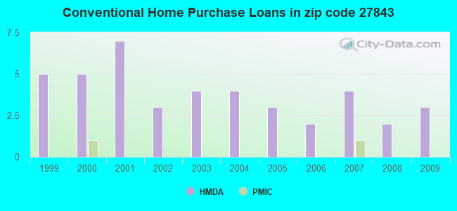 Conventional Home Purchase Loans in zip code 27843