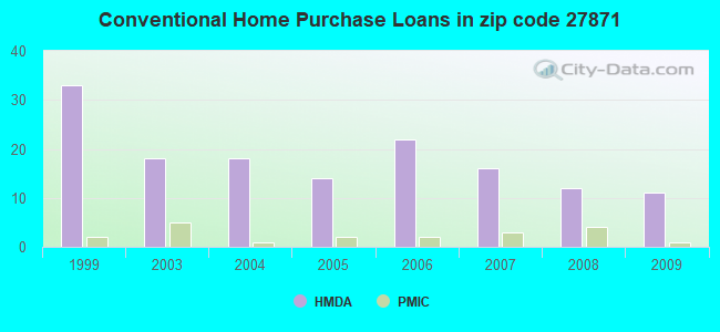 Conventional Home Purchase Loans in zip code 27871