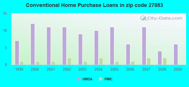 Conventional Home Purchase Loans in zip code 27883
