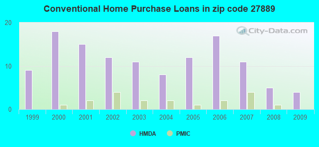 Conventional Home Purchase Loans in zip code 27889