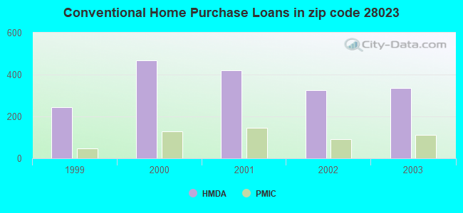 Conventional Home Purchase Loans in zip code 28023
