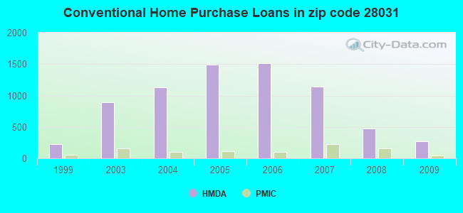 Conventional Home Purchase Loans in zip code 28031
