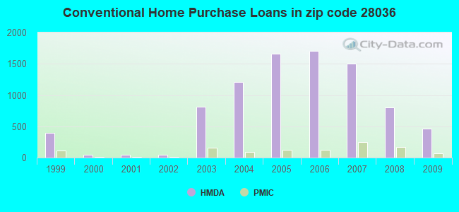 Conventional Home Purchase Loans in zip code 28036