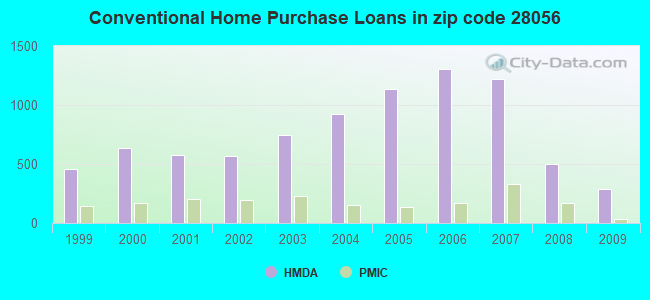 Conventional Home Purchase Loans in zip code 28056