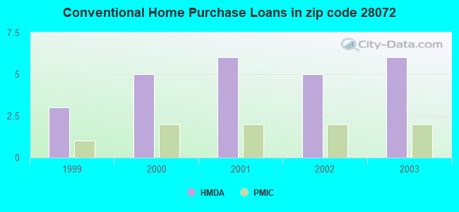 Conventional Home Purchase Loans in zip code 28072