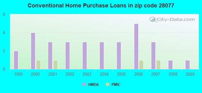 Conventional Home Purchase Loans in zip code 28077