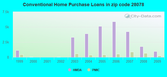 Conventional Home Purchase Loans in zip code 28078