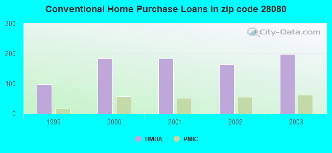 Conventional Home Purchase Loans in zip code 28080