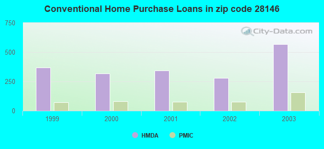 Conventional Home Purchase Loans in zip code 28146