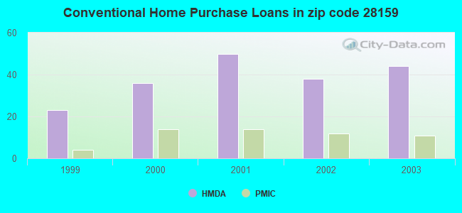 Conventional Home Purchase Loans in zip code 28159