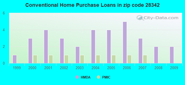 Conventional Home Purchase Loans in zip code 28342