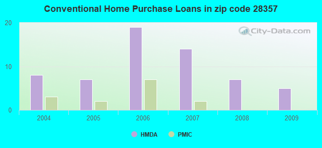 Conventional Home Purchase Loans in zip code 28357