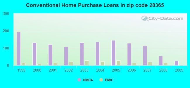 Conventional Home Purchase Loans in zip code 28365