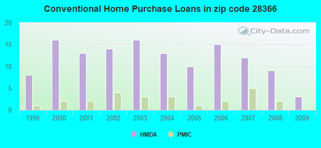 Conventional Home Purchase Loans in zip code 28366