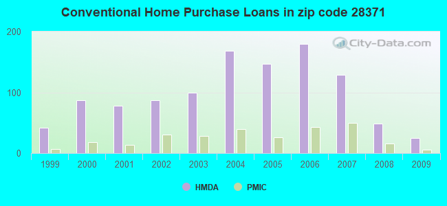 Conventional Home Purchase Loans in zip code 28371