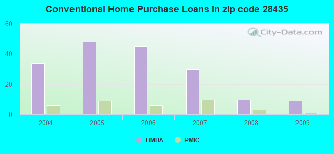 Conventional Home Purchase Loans in zip code 28435