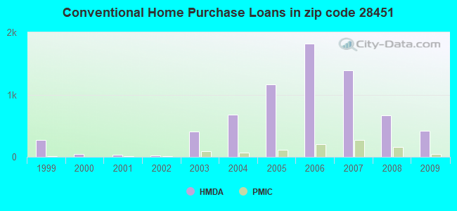 Conventional Home Purchase Loans in zip code 28451