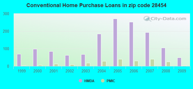 Conventional Home Purchase Loans in zip code 28454