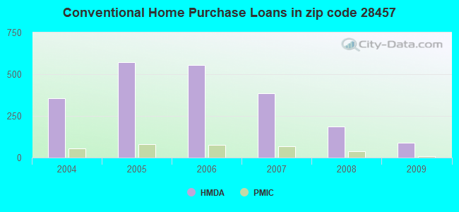 Conventional Home Purchase Loans in zip code 28457