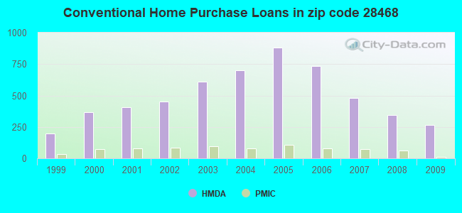 Conventional Home Purchase Loans in zip code 28468