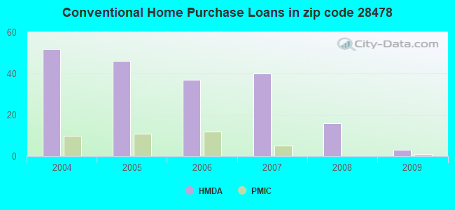 Conventional Home Purchase Loans in zip code 28478